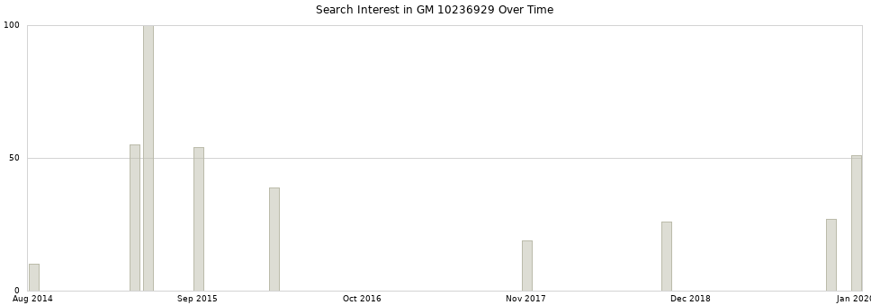 Search interest in GM 10236929 part aggregated by months over time.