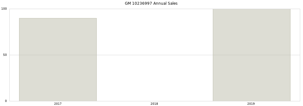 GM 10236997 part annual sales from 2014 to 2020.