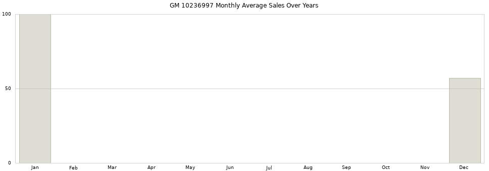 GM 10236997 monthly average sales over years from 2014 to 2020.