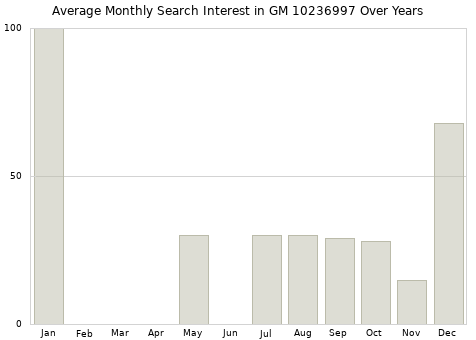 Monthly average search interest in GM 10236997 part over years from 2013 to 2020.