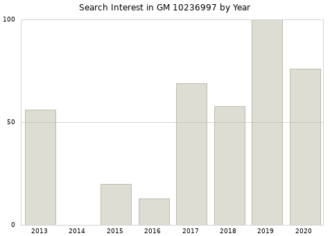 Annual search interest in GM 10236997 part.