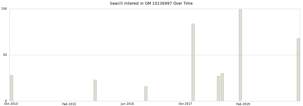 Search interest in GM 10236997 part aggregated by months over time.