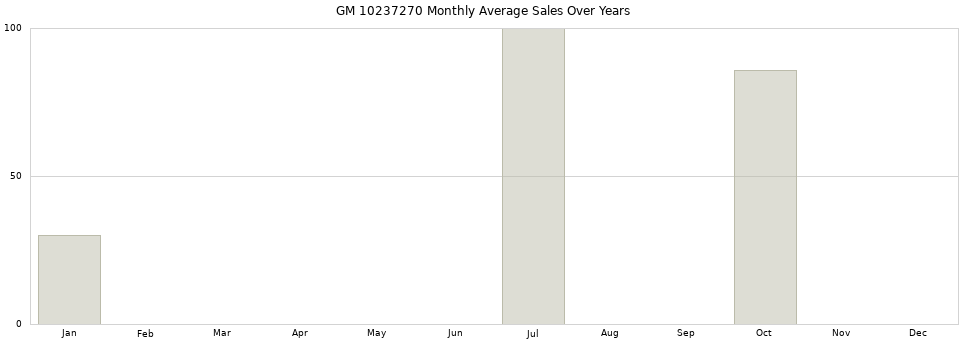 GM 10237270 monthly average sales over years from 2014 to 2020.