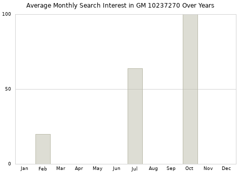 Monthly average search interest in GM 10237270 part over years from 2013 to 2020.