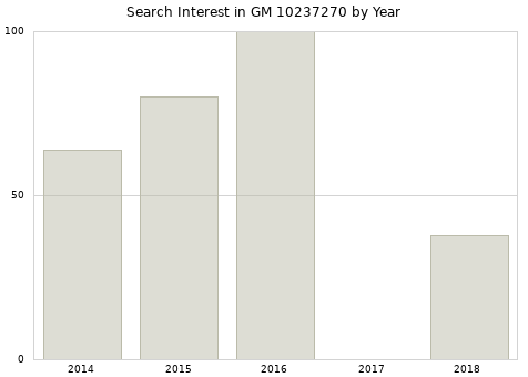 Annual search interest in GM 10237270 part.