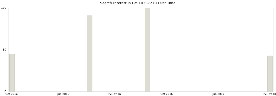 Search interest in GM 10237270 part aggregated by months over time.