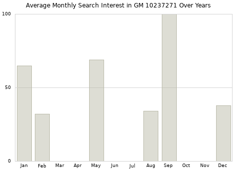 Monthly average search interest in GM 10237271 part over years from 2013 to 2020.