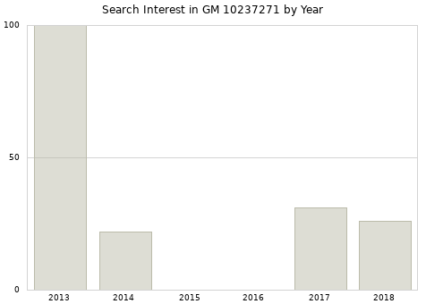 Annual search interest in GM 10237271 part.