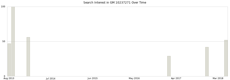 Search interest in GM 10237271 part aggregated by months over time.