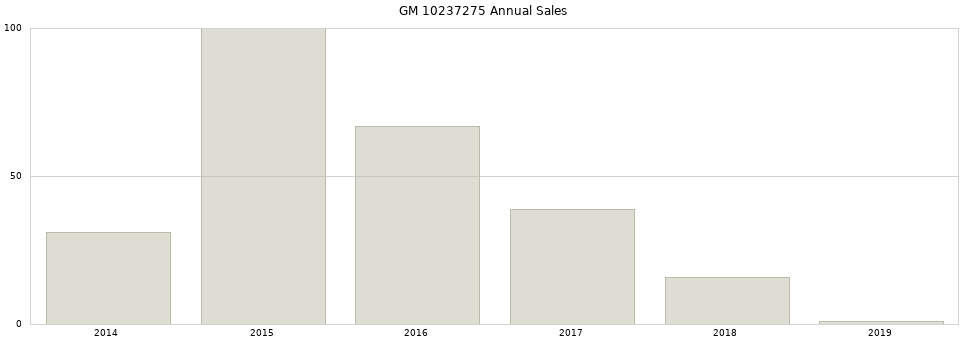 GM 10237275 part annual sales from 2014 to 2020.