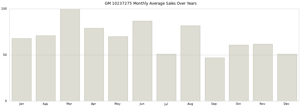 GM 10237275 monthly average sales over years from 2014 to 2020.