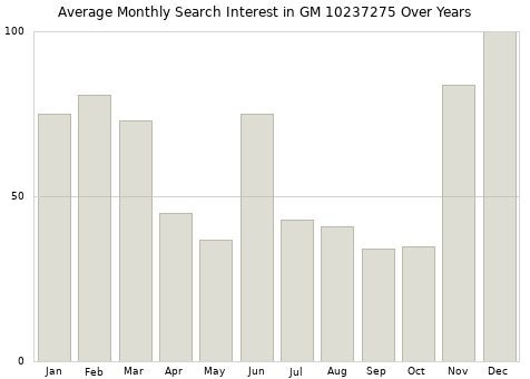 Monthly average search interest in GM 10237275 part over years from 2013 to 2020.