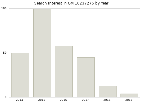 Annual search interest in GM 10237275 part.