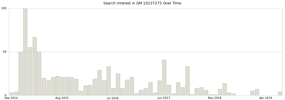 Search interest in GM 10237275 part aggregated by months over time.