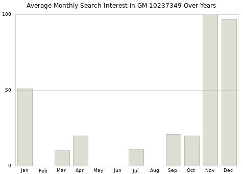 Monthly average search interest in GM 10237349 part over years from 2013 to 2020.