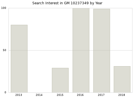 Annual search interest in GM 10237349 part.