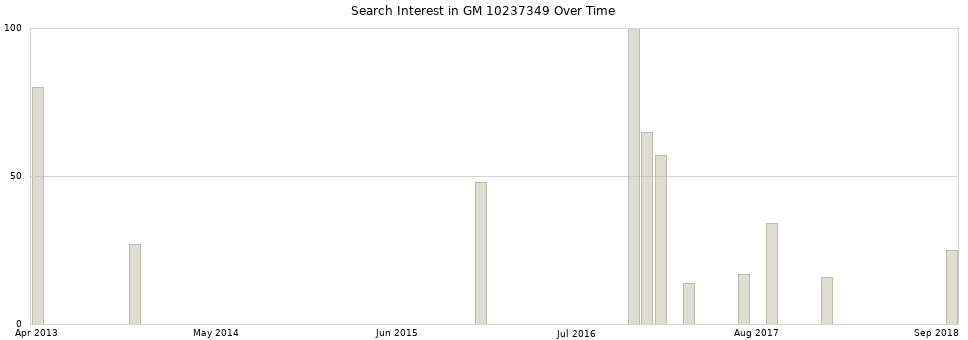 Search interest in GM 10237349 part aggregated by months over time.