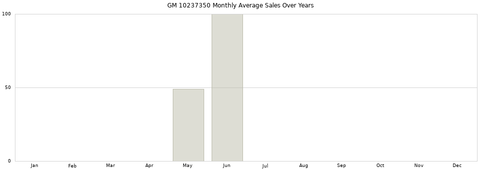 GM 10237350 monthly average sales over years from 2014 to 2020.
