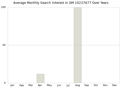 Monthly average search interest in GM 10237677 part over years from 2013 to 2020.