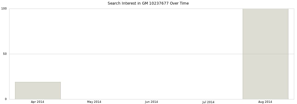 Search interest in GM 10237677 part aggregated by months over time.