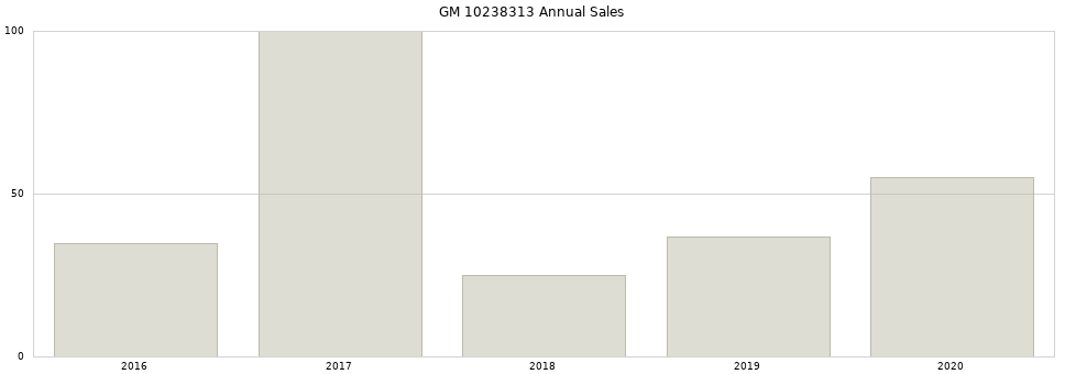 GM 10238313 part annual sales from 2014 to 2020.