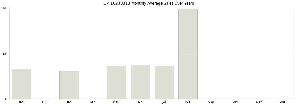 GM 10238313 monthly average sales over years from 2014 to 2020.
