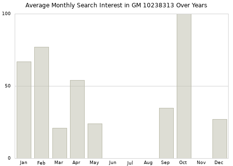 Monthly average search interest in GM 10238313 part over years from 2013 to 2020.