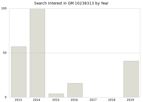 Annual search interest in GM 10238313 part.