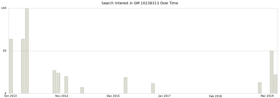 Search interest in GM 10238313 part aggregated by months over time.
