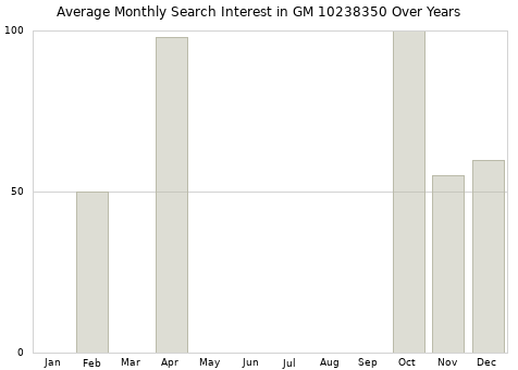 Monthly average search interest in GM 10238350 part over years from 2013 to 2020.