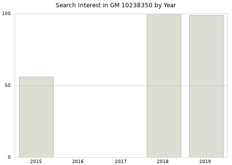 Annual search interest in GM 10238350 part.