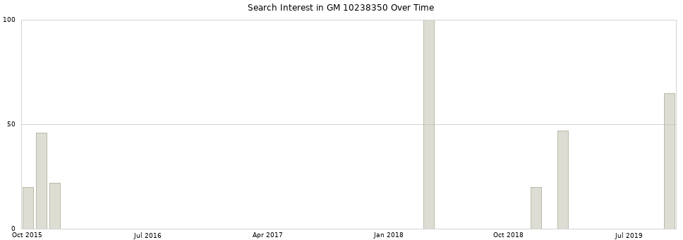 Search interest in GM 10238350 part aggregated by months over time.