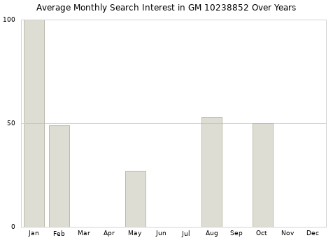 Monthly average search interest in GM 10238852 part over years from 2013 to 2020.
