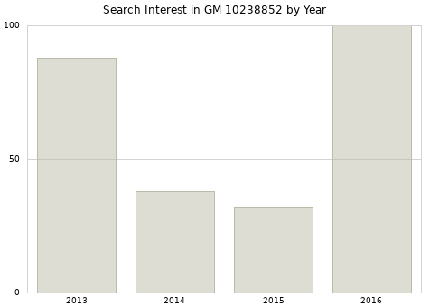 Annual search interest in GM 10238852 part.
