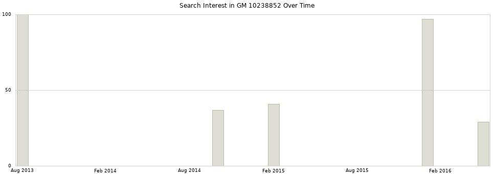 Search interest in GM 10238852 part aggregated by months over time.