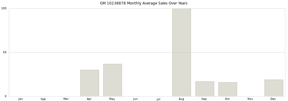 GM 10238878 monthly average sales over years from 2014 to 2020.