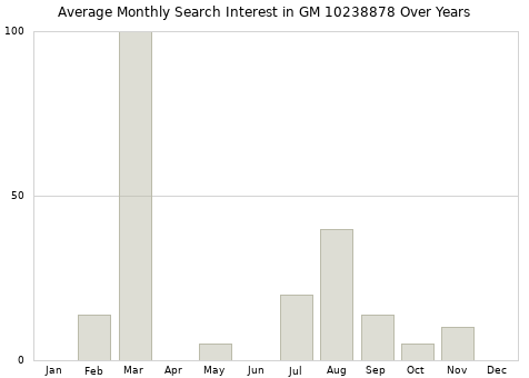 Monthly average search interest in GM 10238878 part over years from 2013 to 2020.