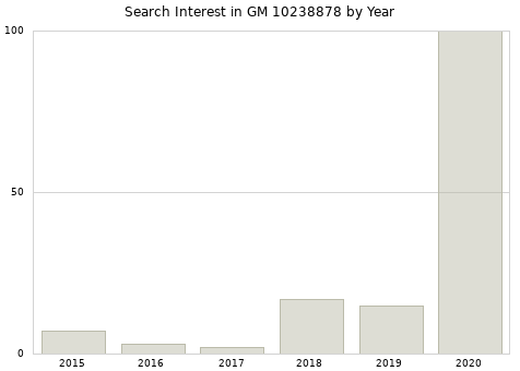 Annual search interest in GM 10238878 part.