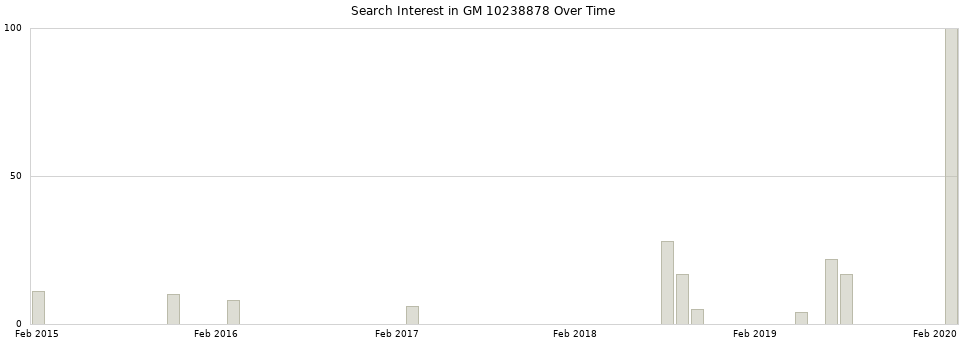 Search interest in GM 10238878 part aggregated by months over time.