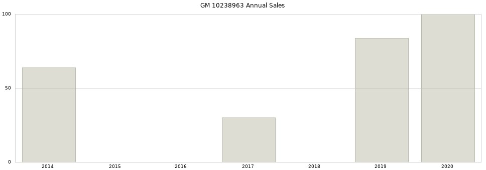 GM 10238963 part annual sales from 2014 to 2020.