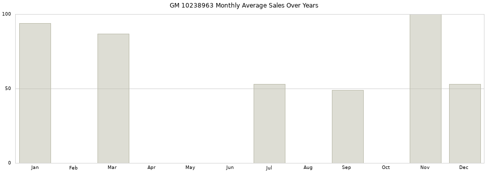 GM 10238963 monthly average sales over years from 2014 to 2020.