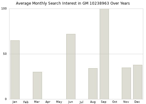 Monthly average search interest in GM 10238963 part over years from 2013 to 2020.