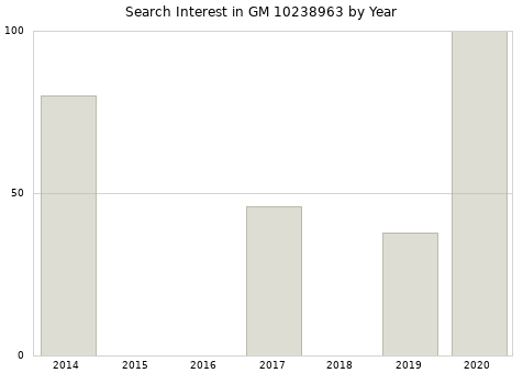 Annual search interest in GM 10238963 part.