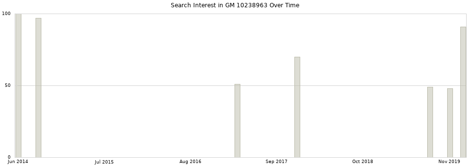 Search interest in GM 10238963 part aggregated by months over time.