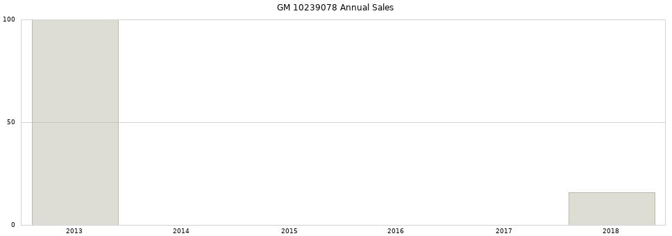 GM 10239078 part annual sales from 2014 to 2020.