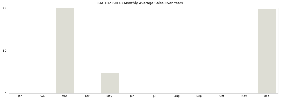 GM 10239078 monthly average sales over years from 2014 to 2020.