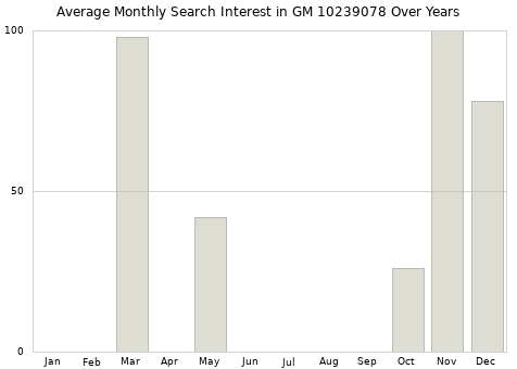 Monthly average search interest in GM 10239078 part over years from 2013 to 2020.