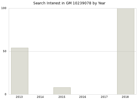 Annual search interest in GM 10239078 part.