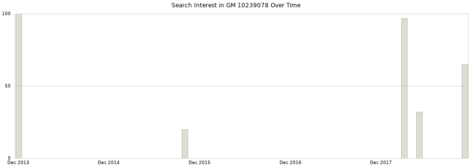 Search interest in GM 10239078 part aggregated by months over time.