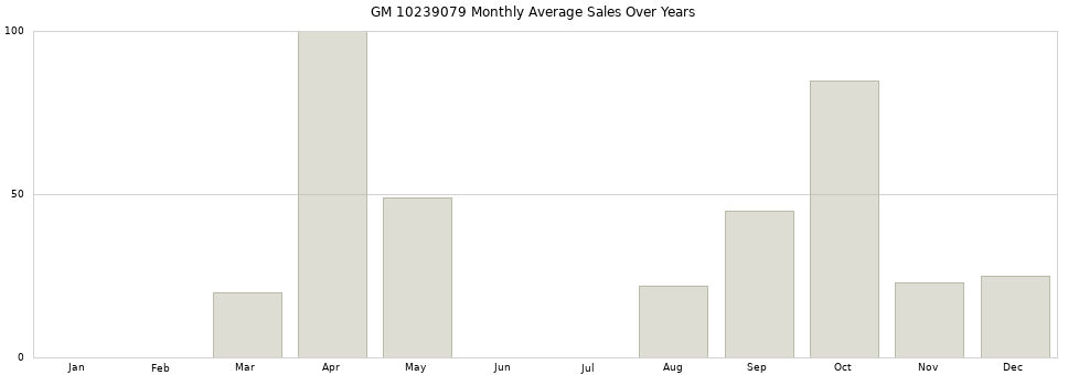 GM 10239079 monthly average sales over years from 2014 to 2020.